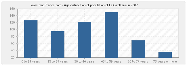 Age distribution of population of La Calotterie in 2007
